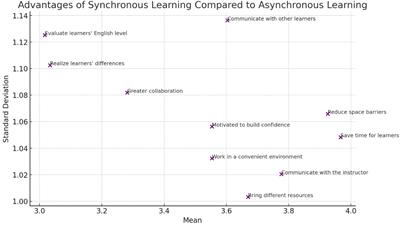 Is synchronous online learning more beneficial than asynchronous online learning in a Saudi EFL setting: teachers’ perspectives